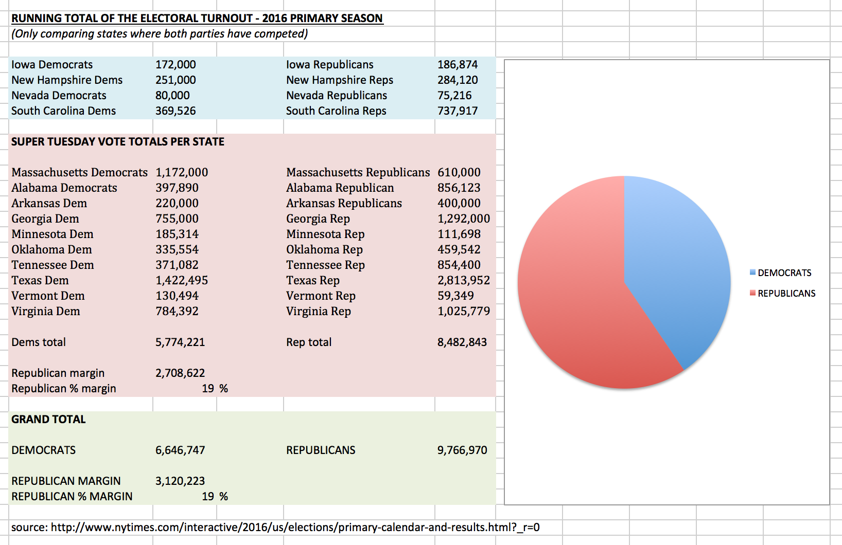 Republicans Used Wider Turnout Margin Independent Voters To Win Top